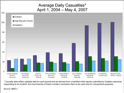 Average daily casualties of coalition forces, Iraqi forces and civilians, April 1, 2004 - May 4, 2007