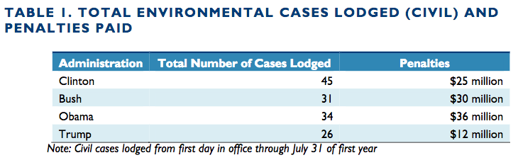 from Environmental Integrity Project report "Environmental Enforcement Under Trump: Records Show 60 Percent Drop in Civil Penalties Against Polluters During President Trump's First Six Months"
