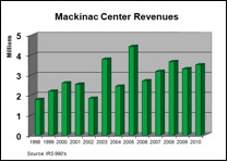 File:Mackinac Revenues 2.JPG
