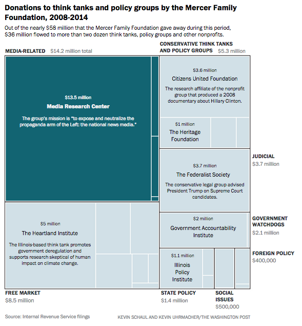 Donations to think tanks and policy groups by the Mercer Family Foundation, 2008-2014 (TWP 3-17-17).png