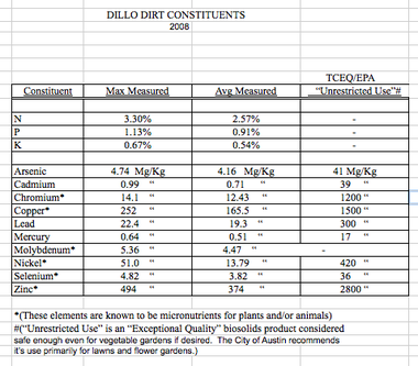 Dillo Dirt Constituents 2008.png