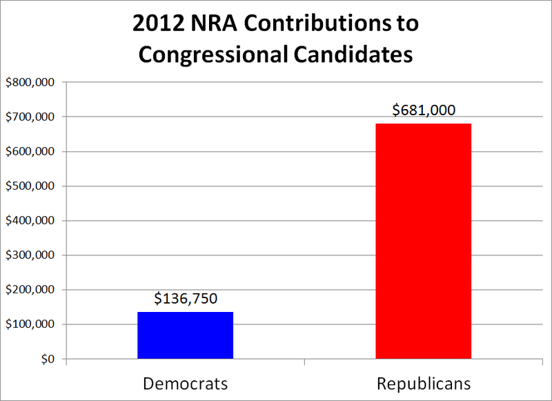 File:2012 NRA Contributions.png