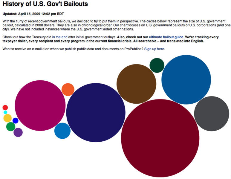 File:ProPublica History of Government Bailouts.png