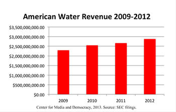 American water revenue.jpg